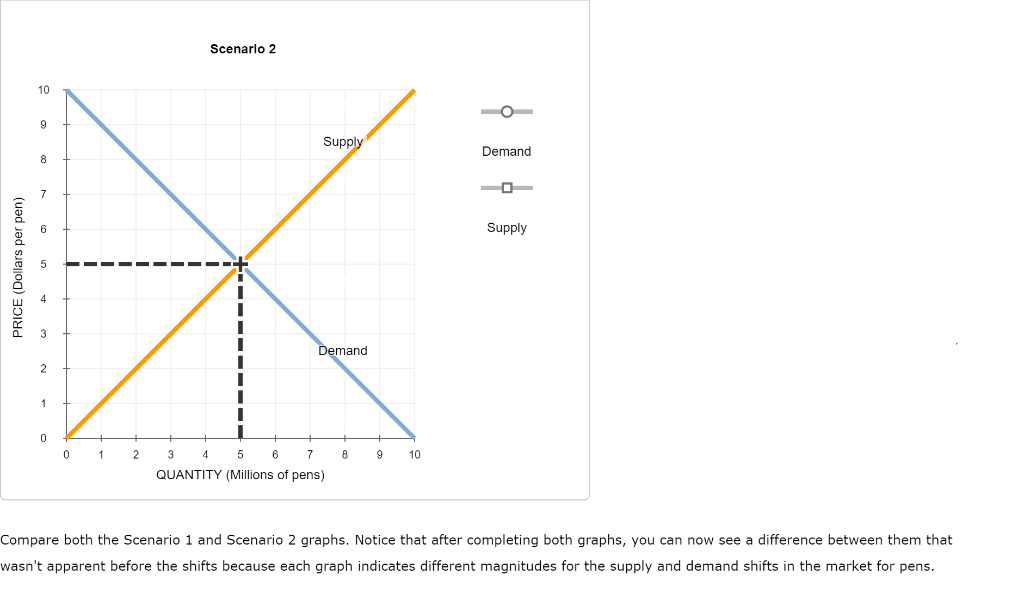 Solved Consider the market for pens. Suppose that increased