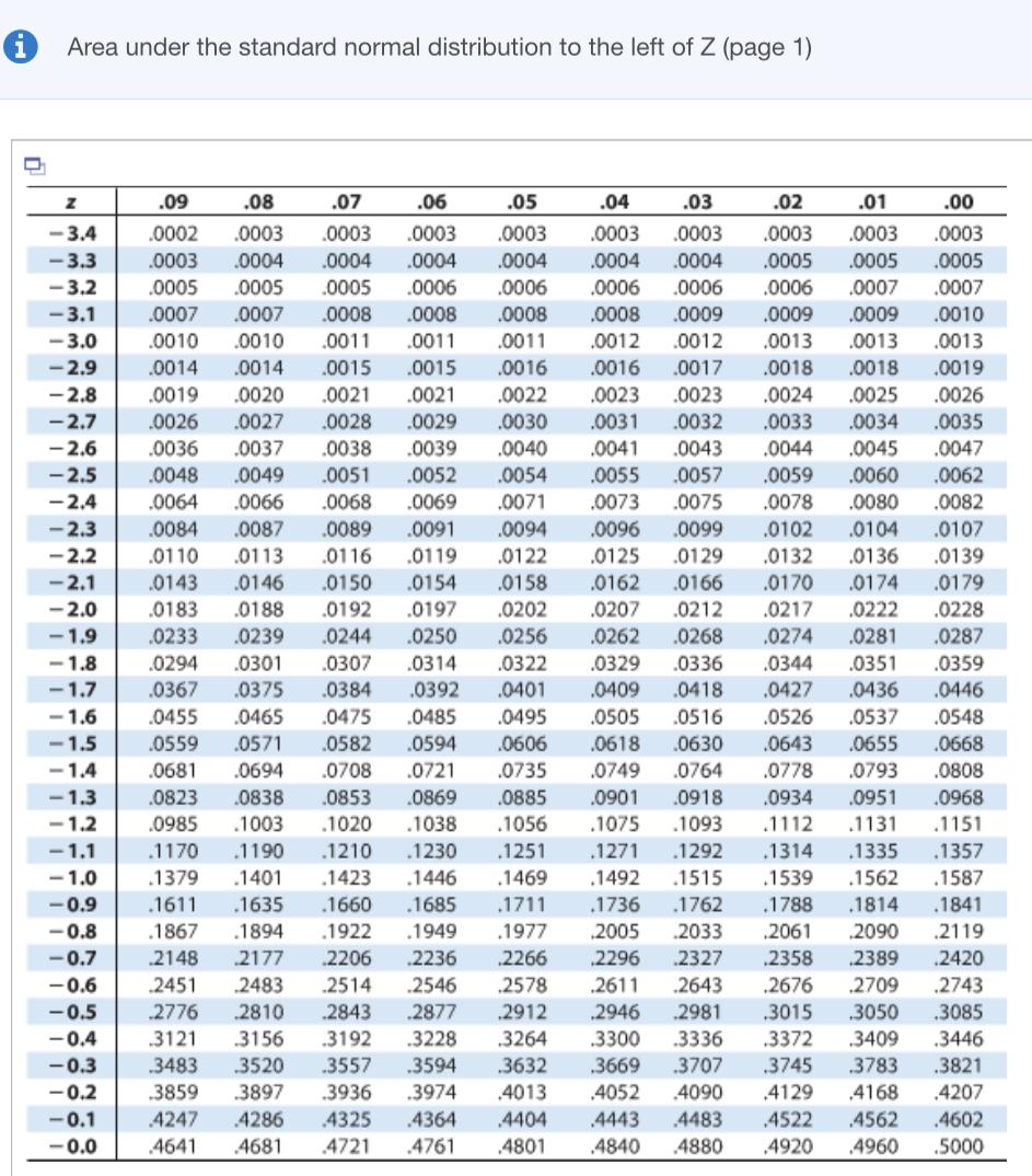 Solved Find the indicated area under the standard normal | Chegg.com