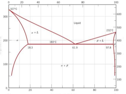Solved The phase diagram of alloy A-B is given in the figure | Chegg.com