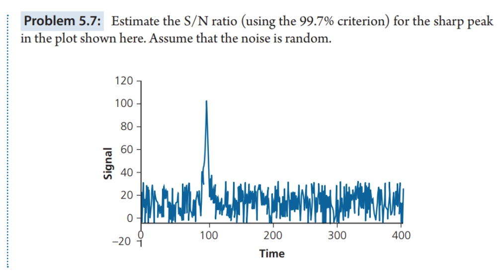 Solved Problem 5.7: Estimate the S/N ratio (using the 99.7% | Chegg.com
