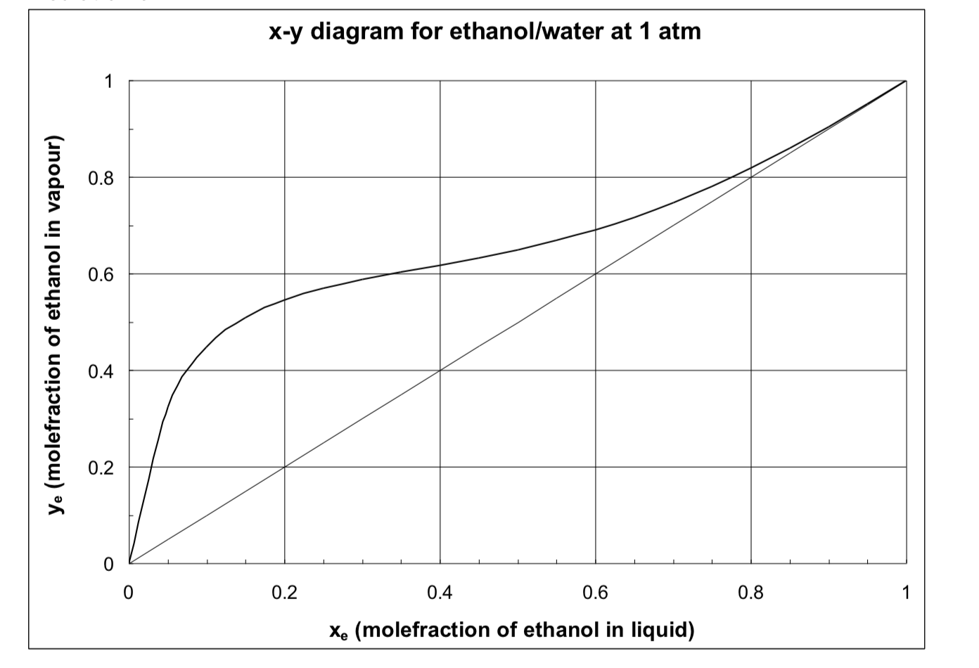 A binary mixture of ethanol and water is to be | Chegg.com