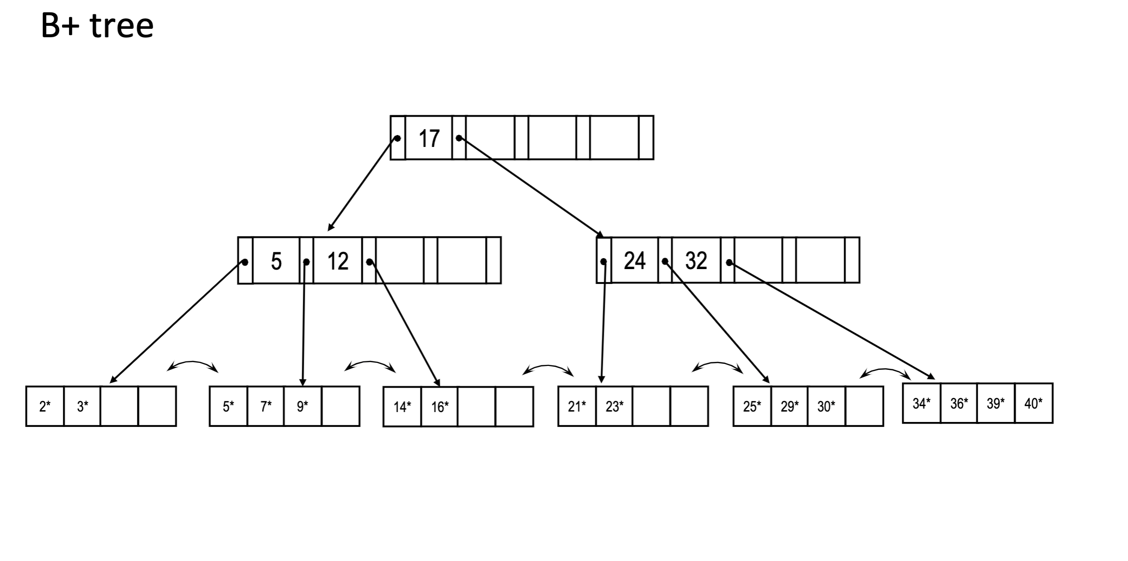 Consider the B+ tree index. - Every node can contain | Chegg.com
