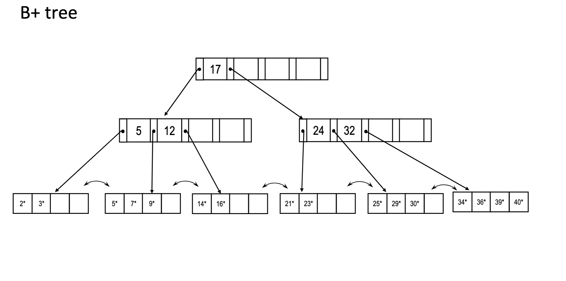 Consider the B+ tree index. Every node can contain