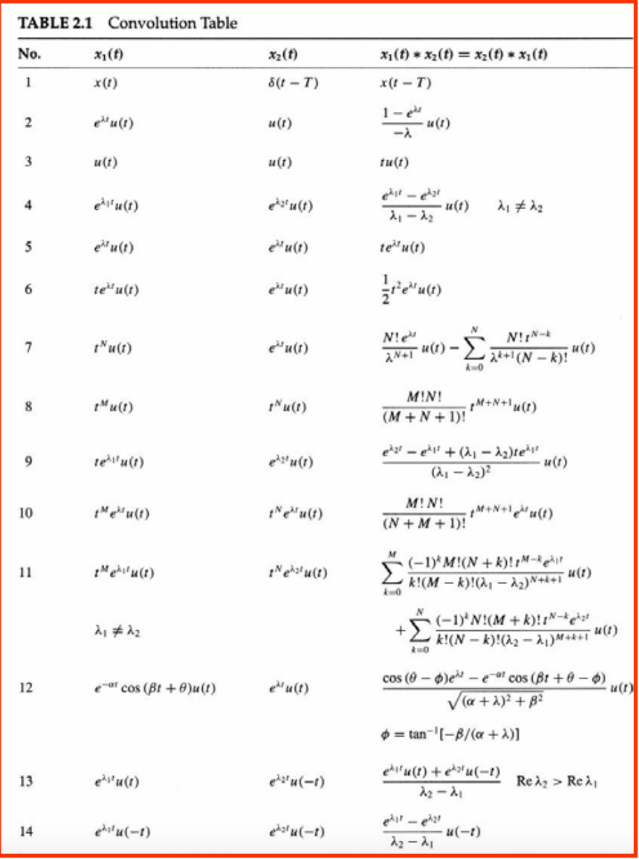 Solved Question 5 The Unit Impulse Response Of An Lti Sy Chegg Com