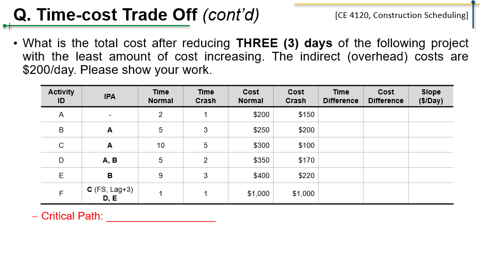 Solved Q. Time-cost Trade Off [CE 4120, Construction | Chegg.com
