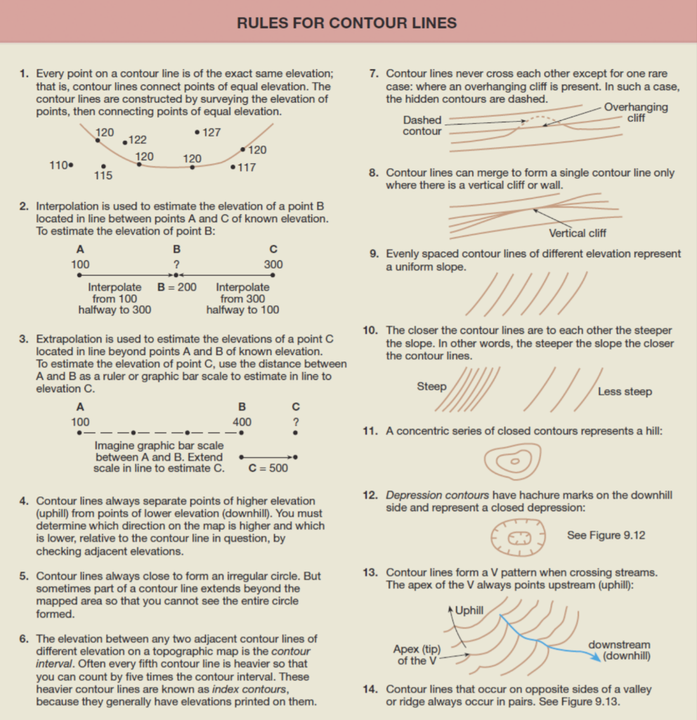 Solved Rule #5 The first contour line crossed after a