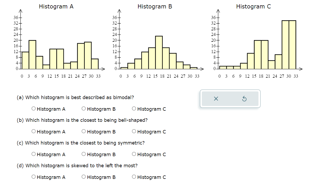 Solved (a) Which Histogram Is Best Described As Bimodal? | Chegg.com