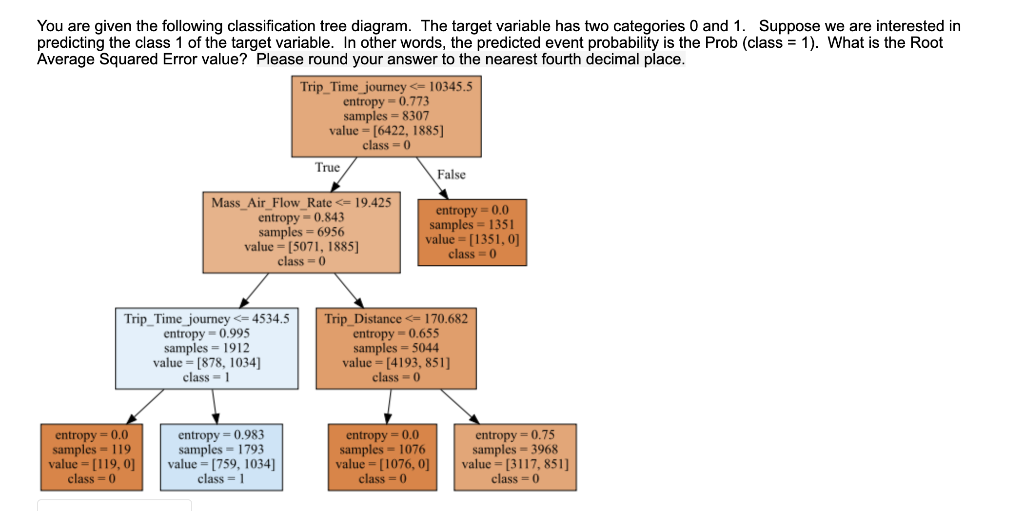 You are given the following classification tree | Chegg.com