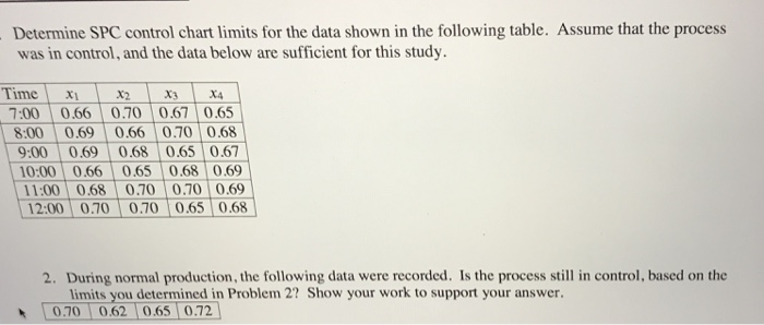 Solved Determine SPC control chart limits for the data shown | Chegg.com