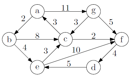 Solved Trace Dijkstra's algorithm on the following graph, | Chegg.com