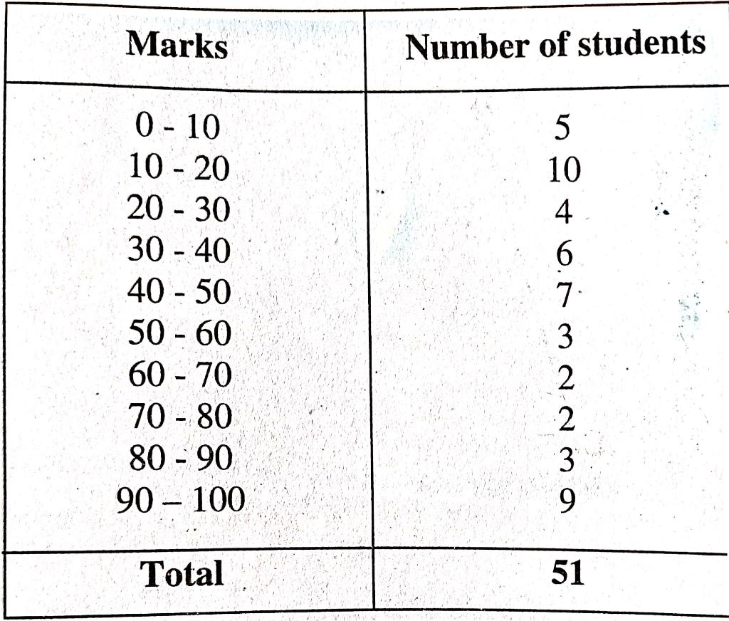 solved-q-consider-the-marks-out-of-100-obtained-by-51-chegg