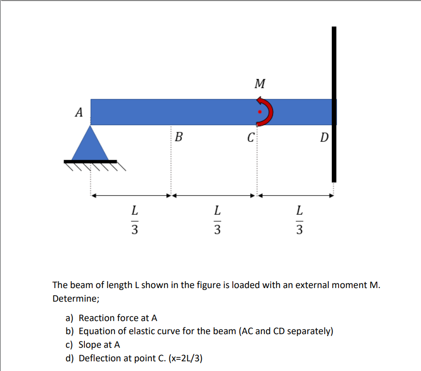 Solved The beam of length L shown in the figure is loaded | Chegg.com
