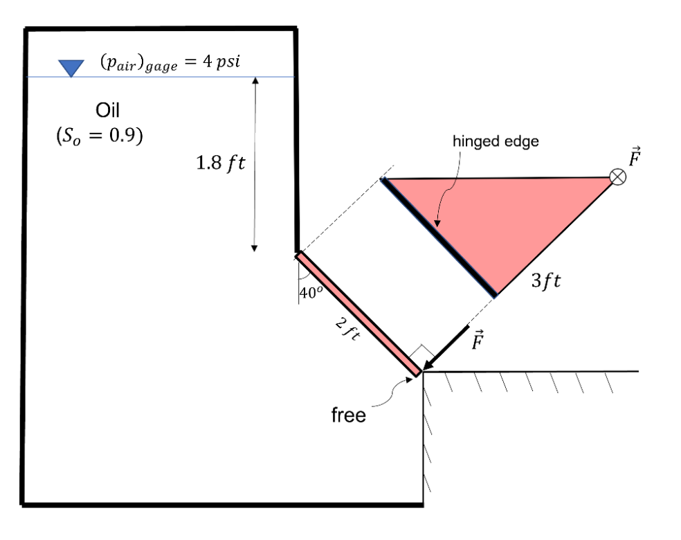 Solved A pressurized tank contains oil (s = 0.9) and has a | Chegg.com