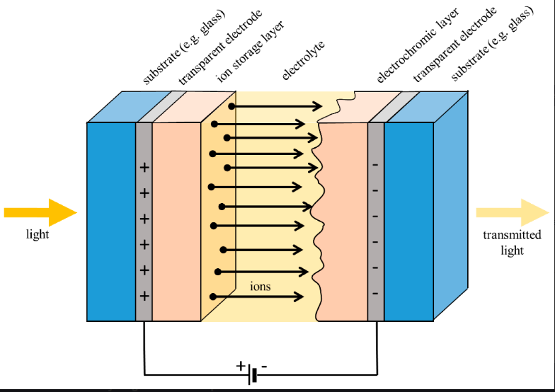 Solved defect reactions in electrochromic windows of