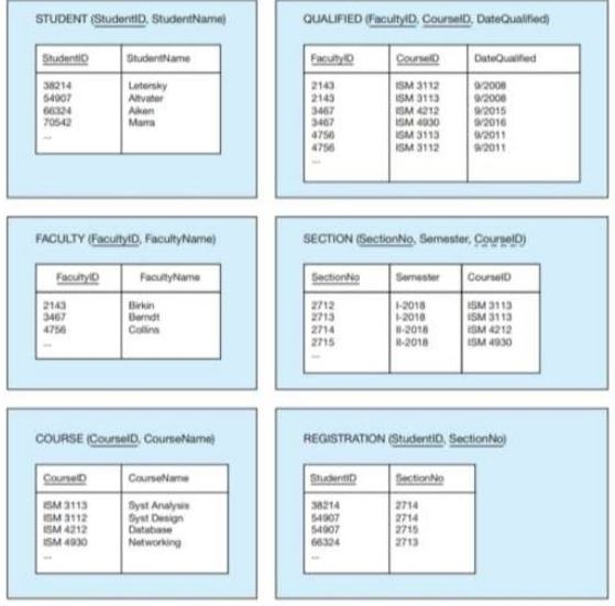Solved Using the Registration database tables below, you