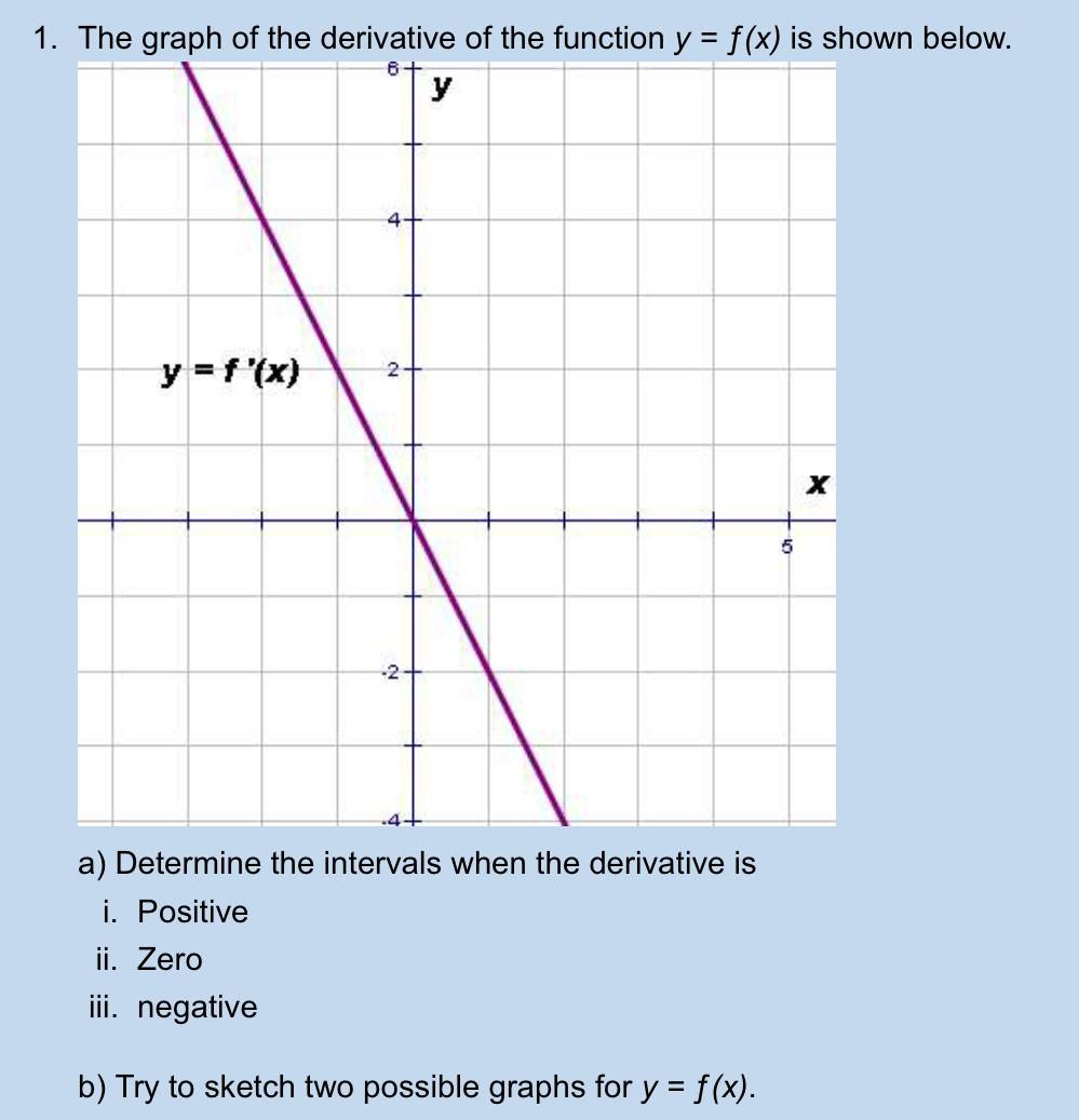 Solved 1 The rranh of the derivative of the fıınction y=f(x) | Chegg.com