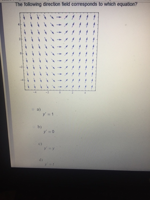 Solved The Following Direction Field Corresponds To Which | Chegg.com