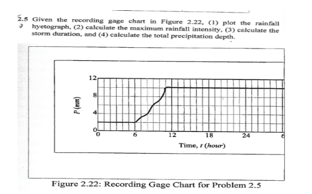 Rainfall Recording Chart