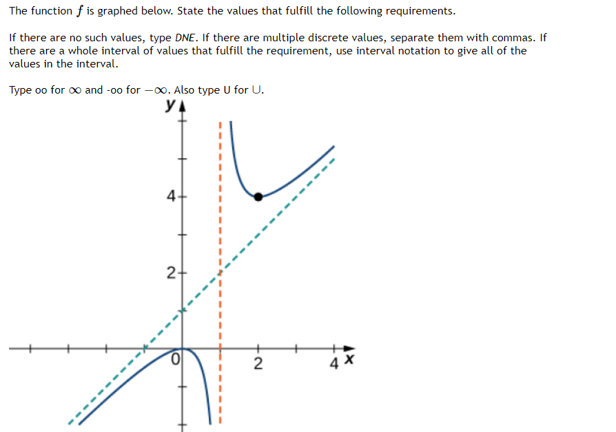 Solved The function f is graphed below. State the values | Chegg.com