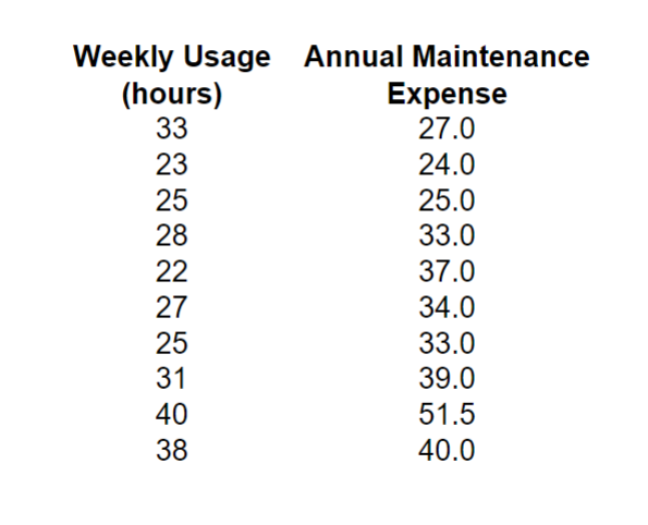 Solved Weekly Usage Annual Maintenance (hours) | Chegg.com