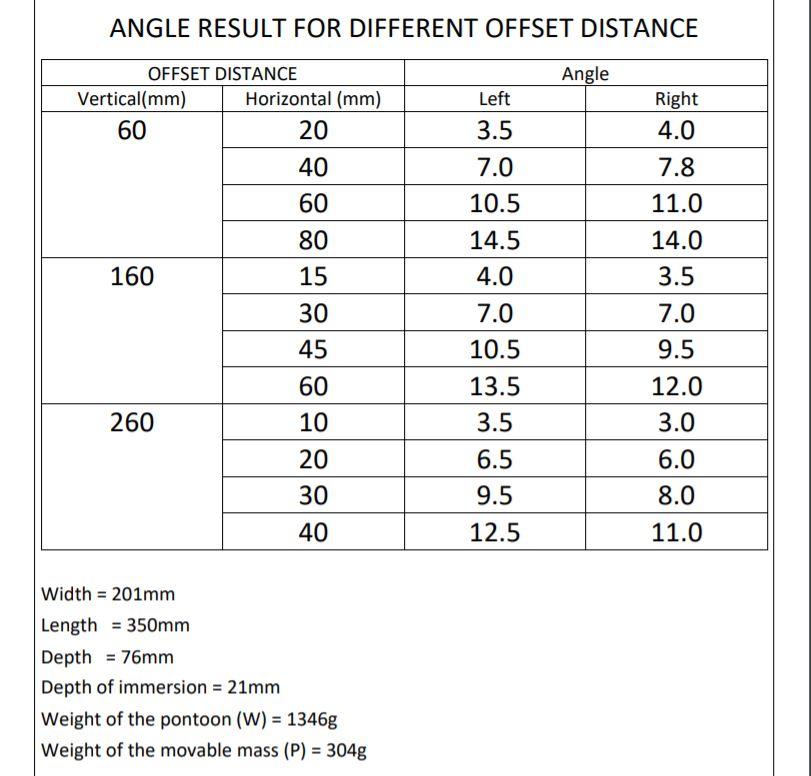 Solved ANGLE RESULT FOR DIFFERENT OFFSET DISTANCE Angle | Chegg.com