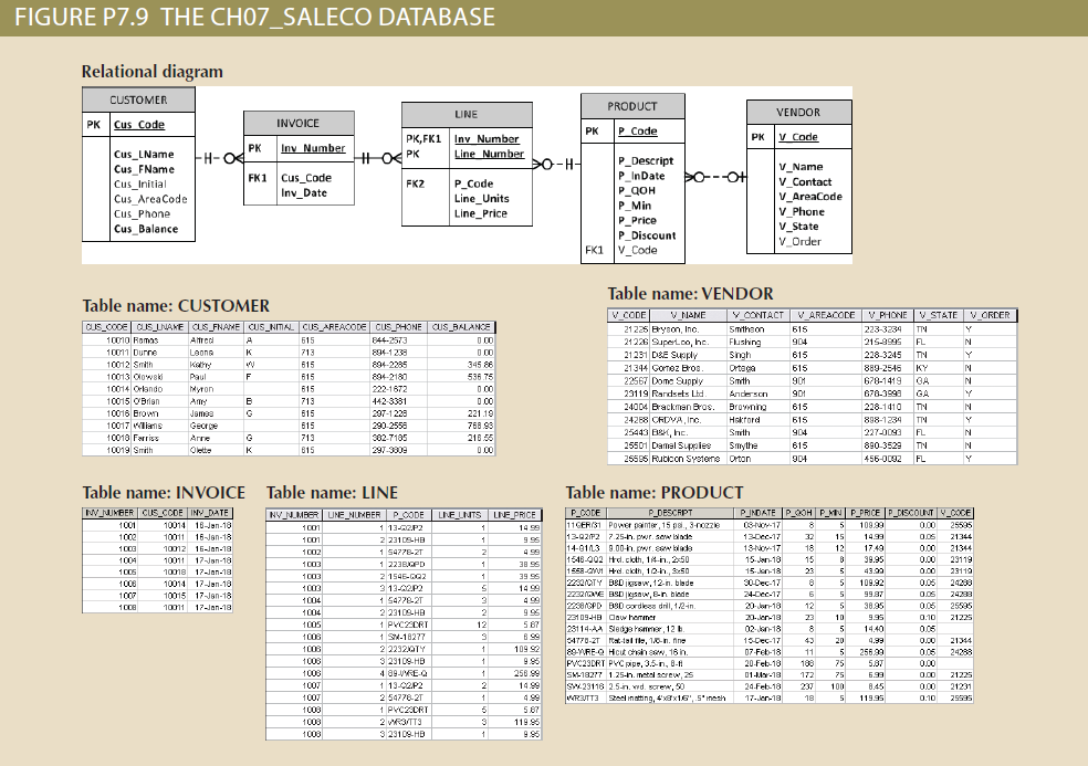 FIGURE p7.9 the choz_saleco database relational diagram customer pk cus code vendor invoice pk v code pk iny number cus_lname
