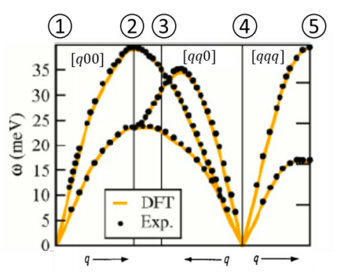 Lattice vibration of a monatomic FCC lattice. The | Chegg.com