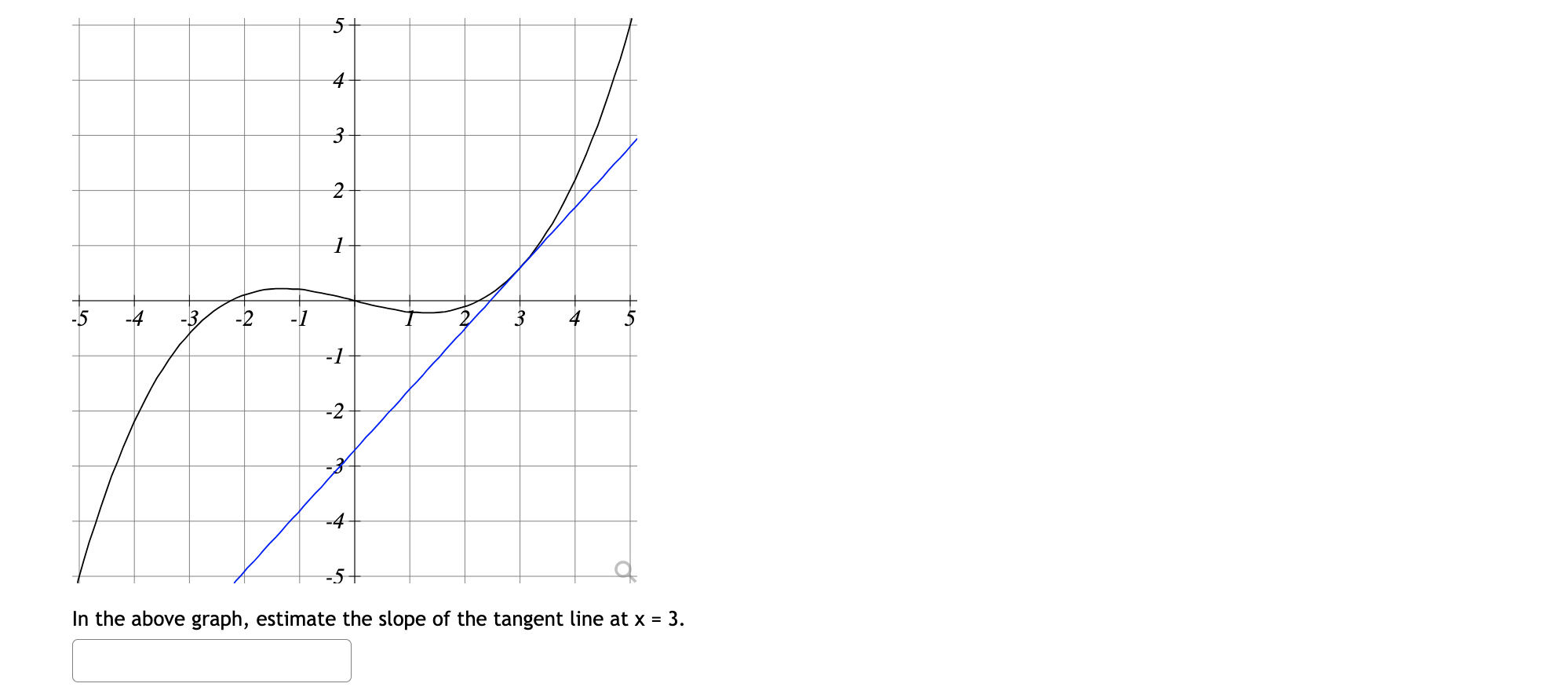 Solved In the above graph, estimate the slope of the tangent | Chegg.com