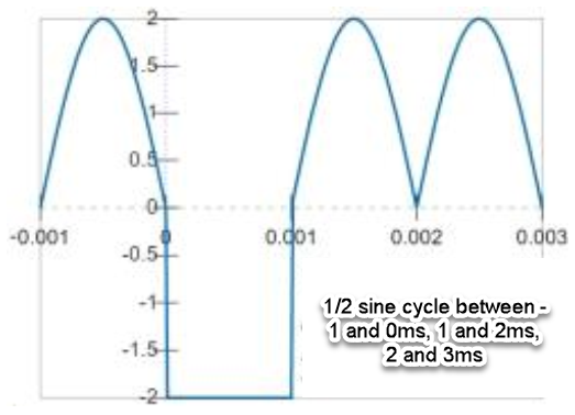 Solved The graph shows a non-periodic function graphed | Chegg.com