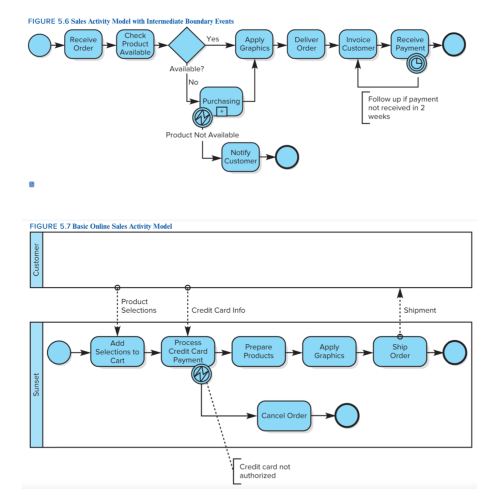 create-a-bpmn-model-business-sales-activity-model-chegg