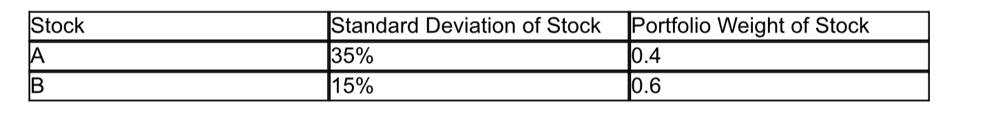 Solved A Portfolio Is Composed Of Two Stocks, A And B. | Chegg.com