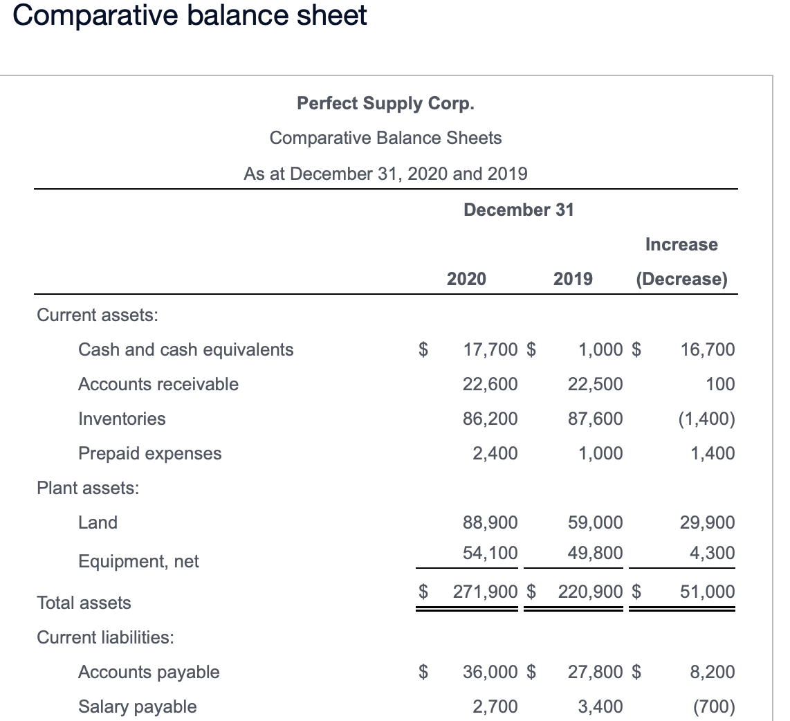 Solved Comparative balance sheetLong-term liabilities: Notes | Chegg.com