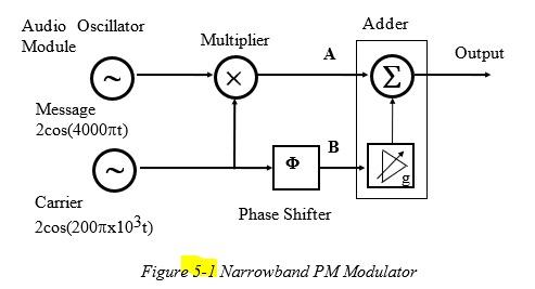 Solved 5) Show how a NBFM signal can be generated using the | Chegg.com