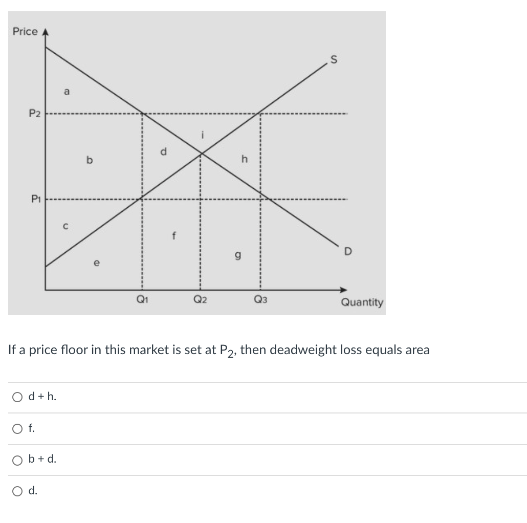 Solved Price S a P2 d b h P1 f g e Q1 Q2 Q3 Quantity If a | Chegg.com