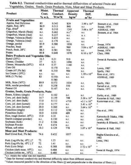 Flour 1.84 Table 8.1. Specific Hents of Agricultural | Chegg.com