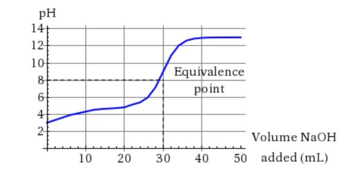Ph Change Graph Example Solved The graph below shows the pH changes during the | Chegg.com