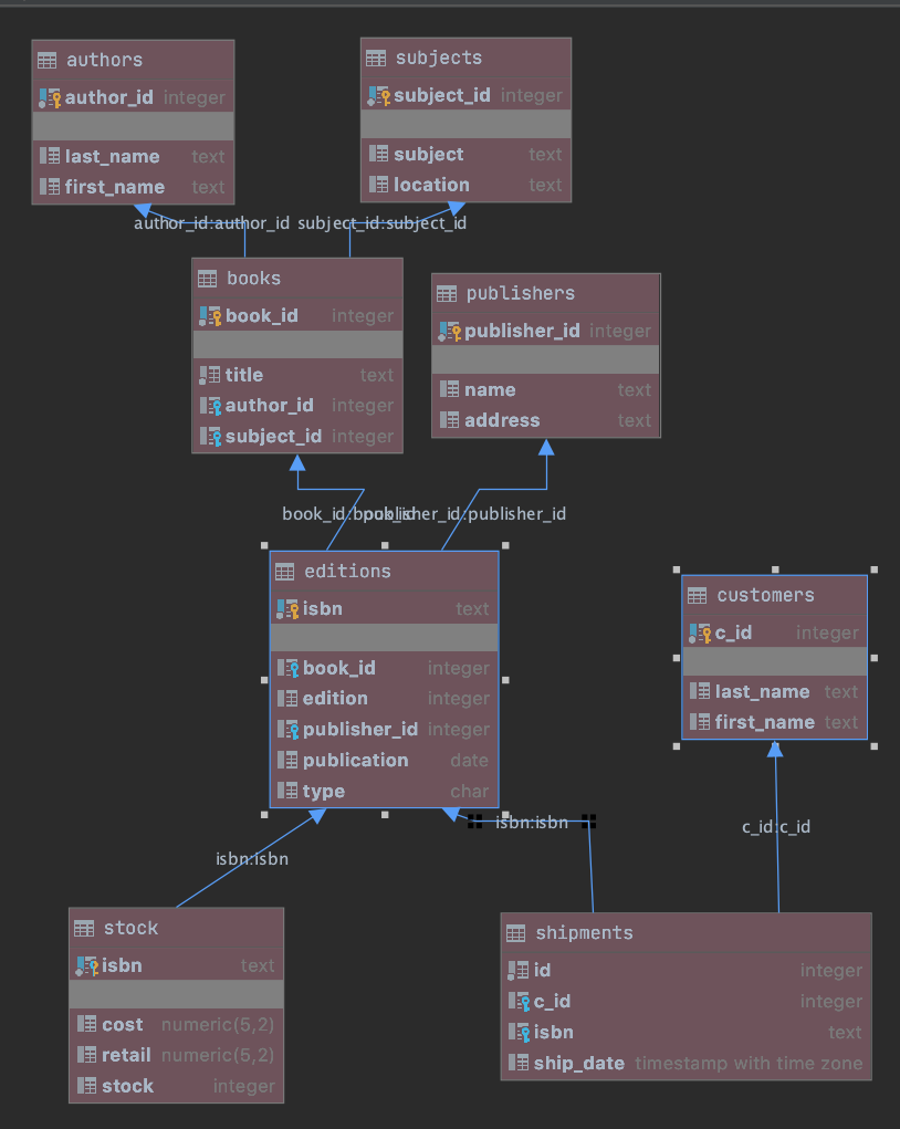 Solved Q1.Construct an SQL script contains the definitions | Chegg.com