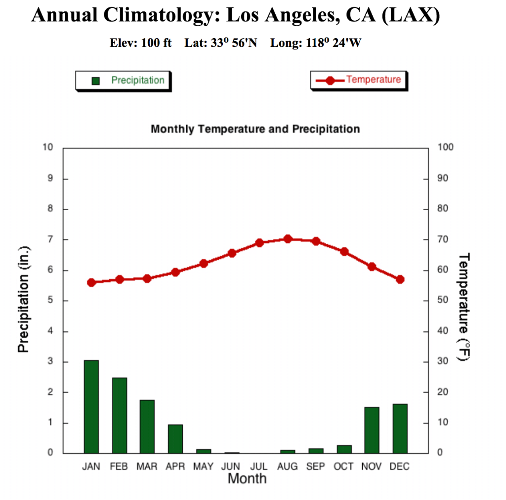 Solved Annual Climatology: Los Angeles, CA (LAX) Elev: 100 | Chegg.com