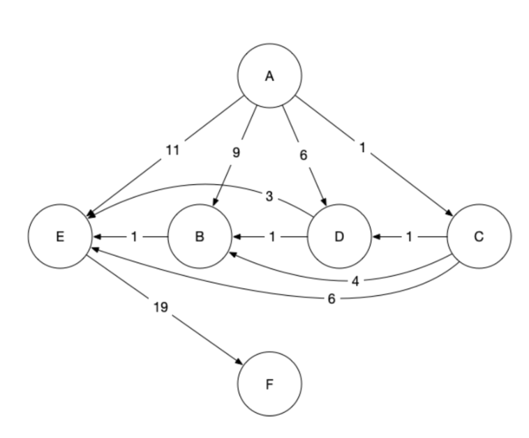 Solved 1. ﻿Find a path from the start (A) ﻿to the goal (F) | Chegg.com