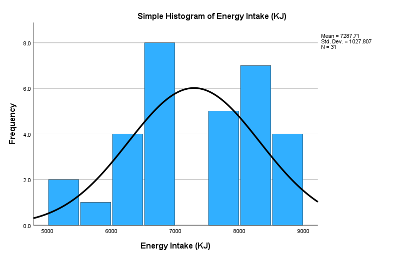 Solved Please describe this histogram provided: Include; | Chegg.com