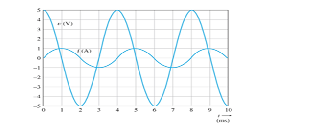 Solved Find the frequency F for the current i(A) as shown | Chegg.com