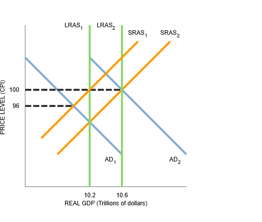 Solved 8. Increase in the aggregate demand and | Chegg.com