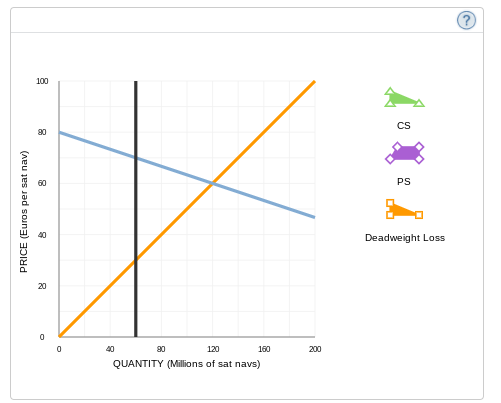 Solved The following graph shows the supply of (orange | Chegg.com