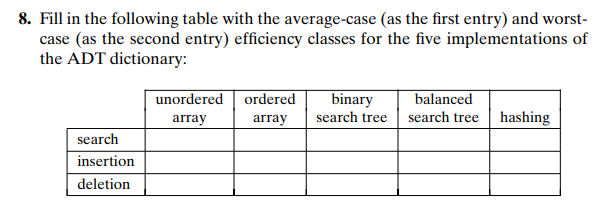 Solved Fill in the following table with the average-case (as | Chegg.com