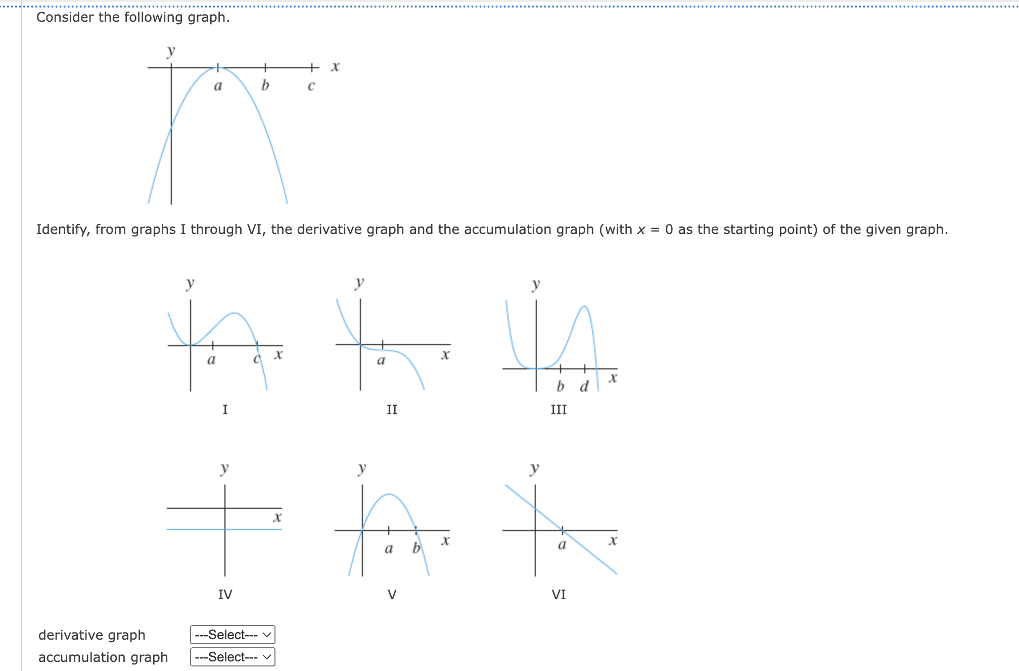Solved Consider the following graph. Identify, from graphs I | Chegg.com