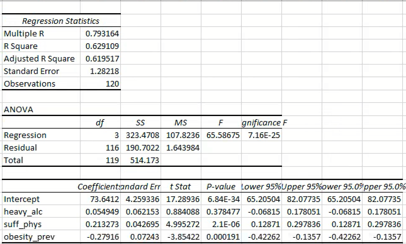 Solved My explanatory variables for the dependent variable | Chegg.com