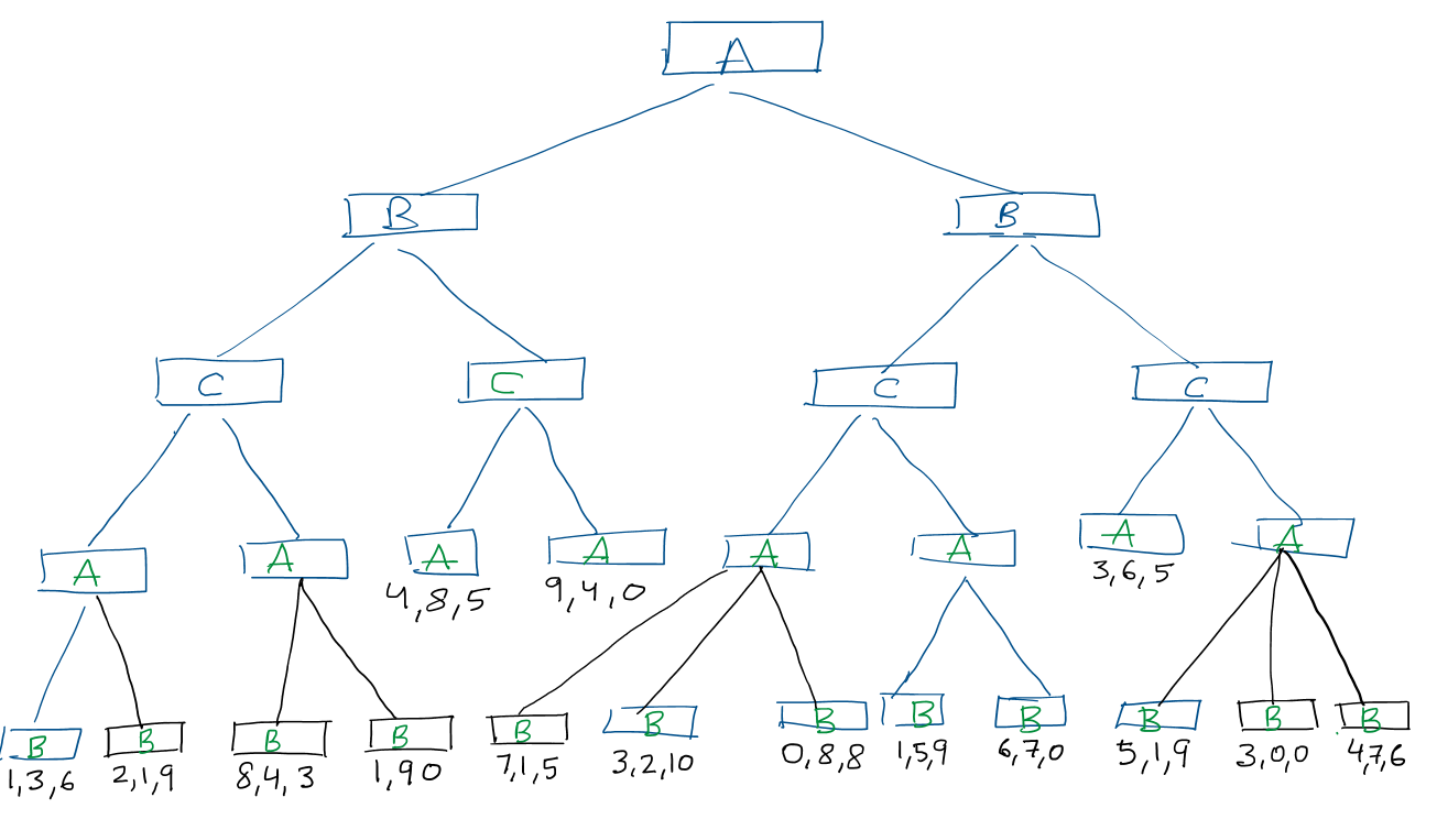 Solved Consider the multi-player game-tree shown below. | Chegg.com