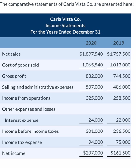 Solved The comparative statements of Carla Vista Co. are