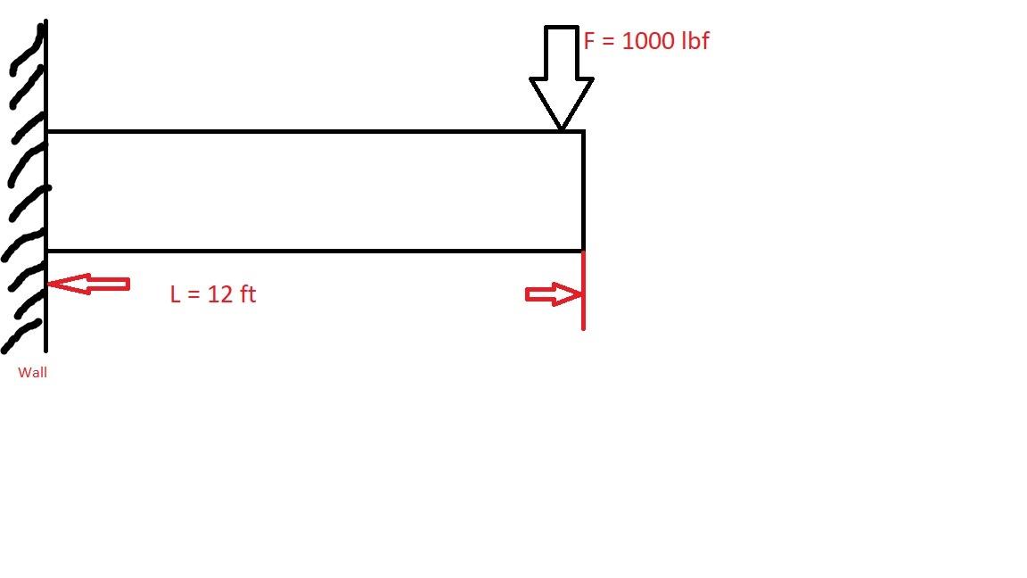 Solved Write down the equation for Bending Moment for a | Chegg.com