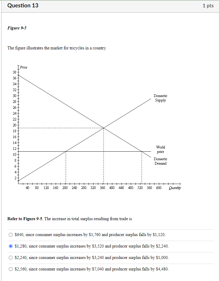 Solved The figure illustrates the market for tricycles in a